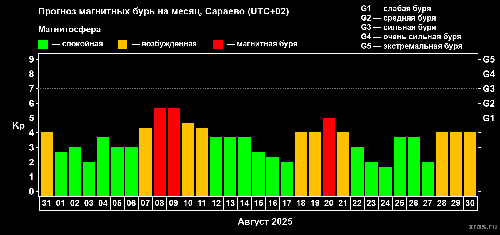 Прогноз максимального суточного геомагнитного индекса Kp на <b>1 месяц</b> (31 день) <b>с 31 июля по 30 августа 2025 г</b>