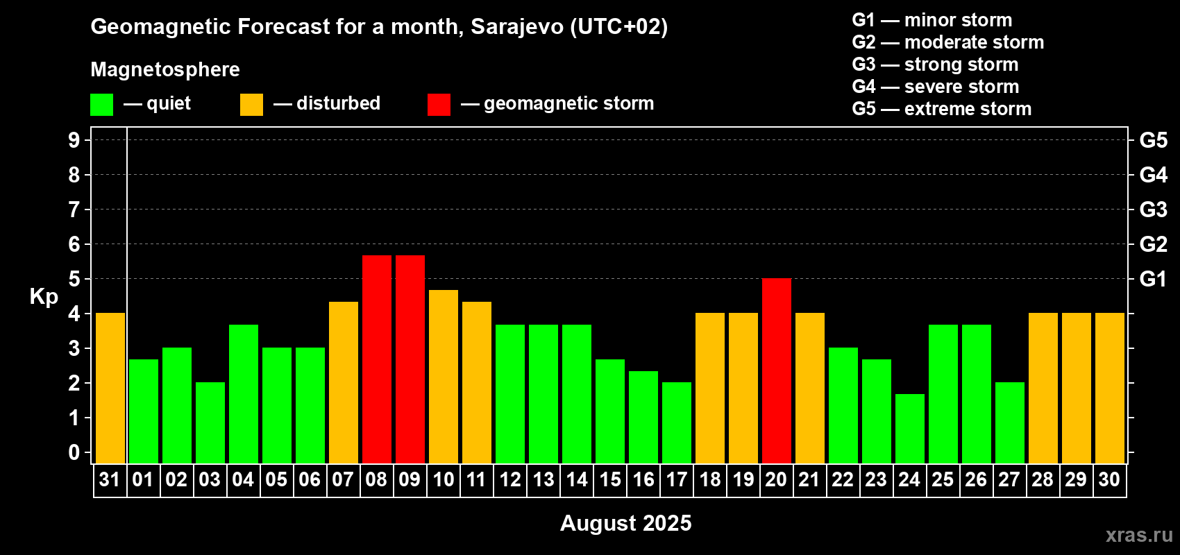Forecast of the daily maximal value of geomagnetic index Kp for <b>1 month</b> (31 days) <b>from Jul 31, 2025 to Aug 30, 2025</b>