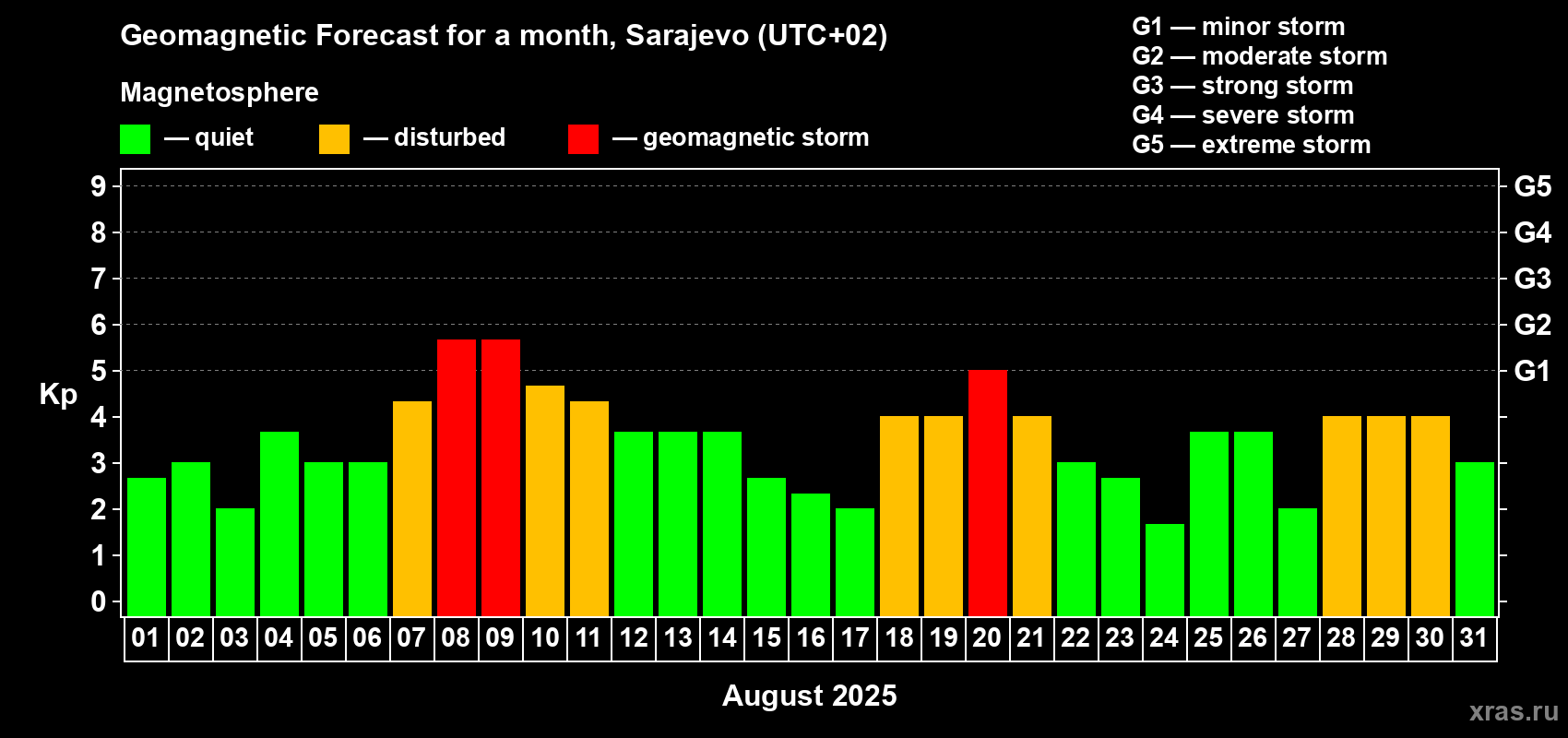 Forecast of the daily maximal value of geomagnetic index Kp for <b>1 month</b> (31 days) <b>from Aug 01, 2025 to Aug 31, 2025</b>