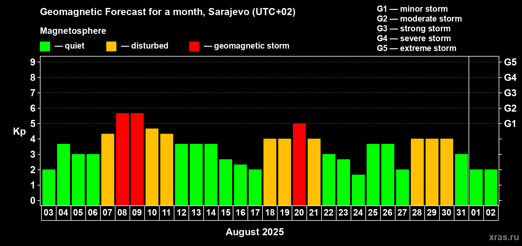 Forecast of the daily maximal value of geomagnetic index Kp for <b>1 month</b> (31 days) <b>from Aug 03, 2025 to Sep 02, 2025</b>