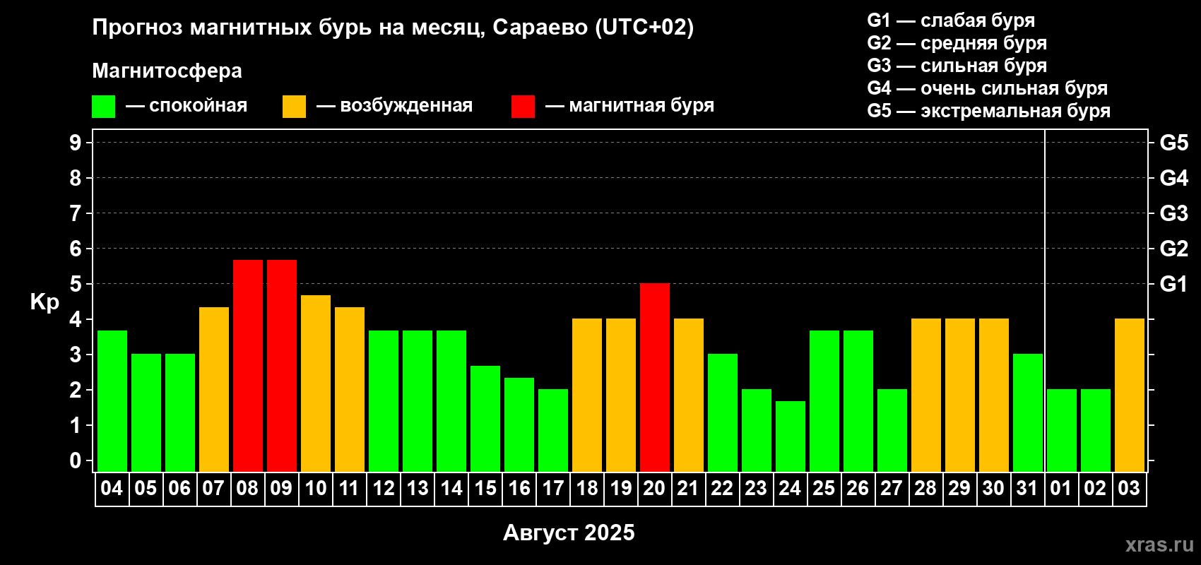 Прогноз максимального суточного геомагнитного индекса Kp на <b>1 месяц</b> (31 день) <b>с 04 августа по 03 сентября 2025 г</b>