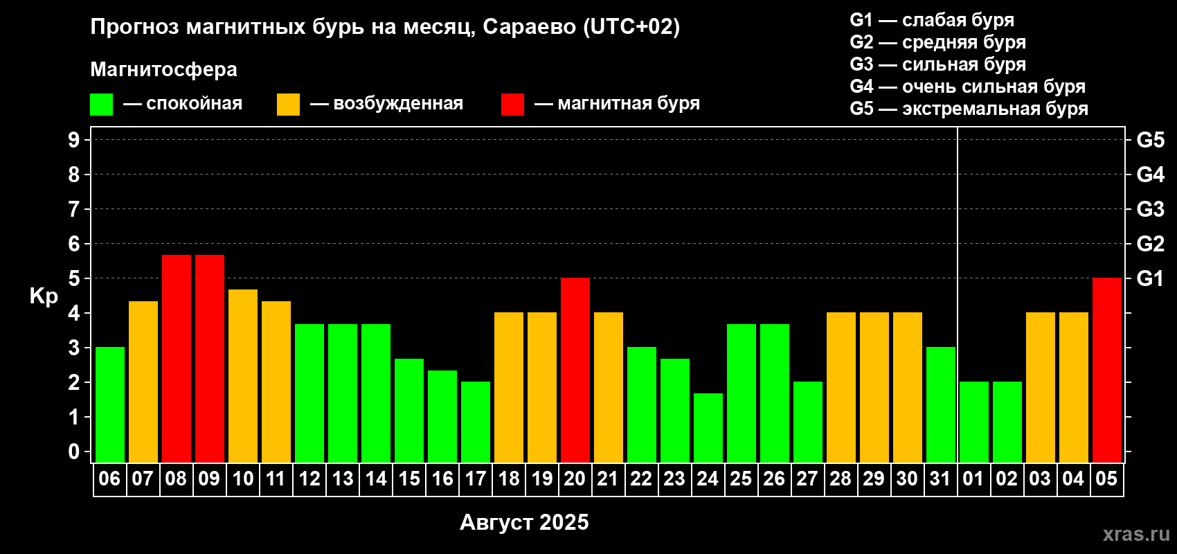 Прогноз максимального суточного геомагнитного индекса Kp на <b>1 месяц</b> (31 день) <b>с 06 августа по 05 сентября 2025 г</b>