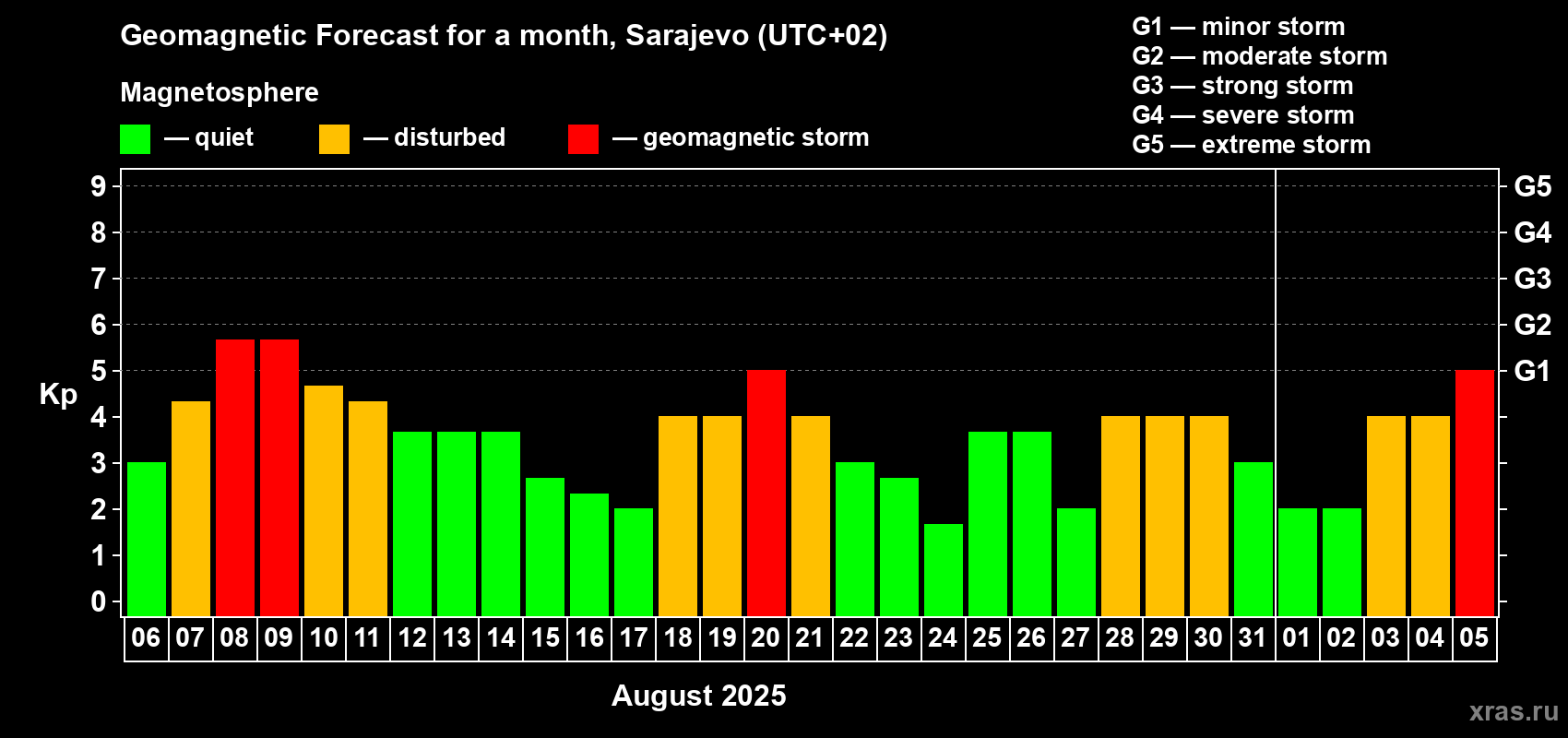 Forecast of the daily maximal value of geomagnetic index Kp for <b>1 month</b> (31 days) <b>from Aug 06, 2025 to Sep 05, 2025</b>