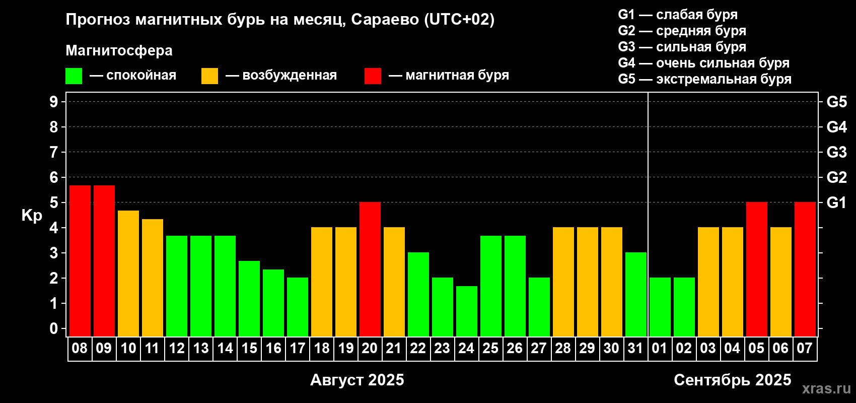 Прогноз максимального суточного геомагнитного индекса Kp на <b>1 месяц</b> (31 день) <b>с 08 августа по 07 сентября 2025 г</b>