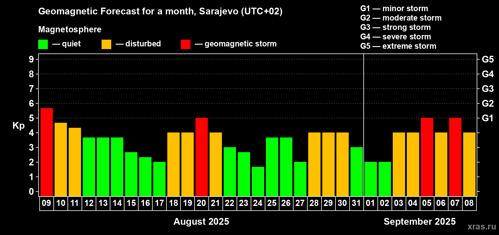 Forecast of the daily maximal value of geomagnetic index Kp for <b>1 month</b> (31 days) <b>from Aug 09, 2025 to Sep 08, 2025</b>