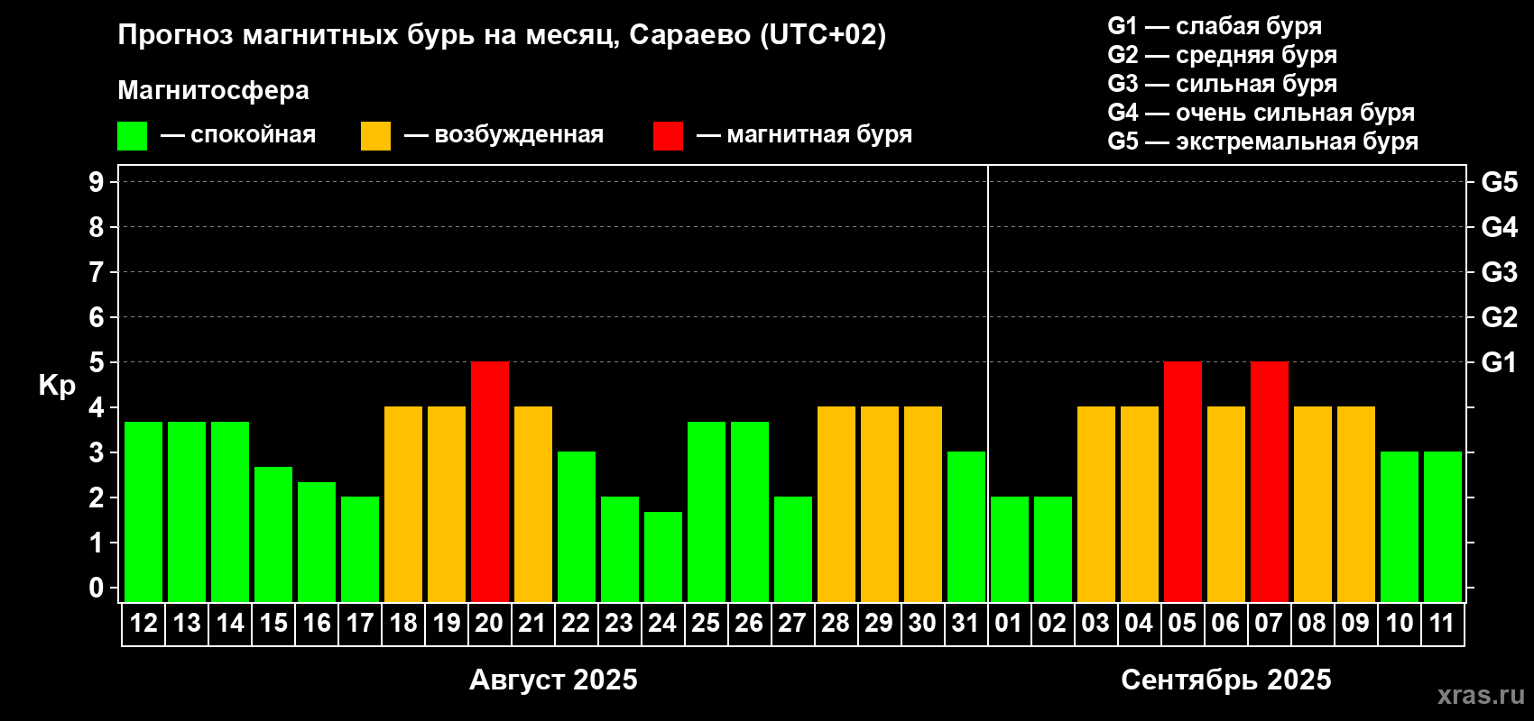 Прогноз максимального суточного геомагнитного индекса Kp на <b>1 месяц</b> (31 день) <b>с 12 августа по 11 сентября 2025 г</b>