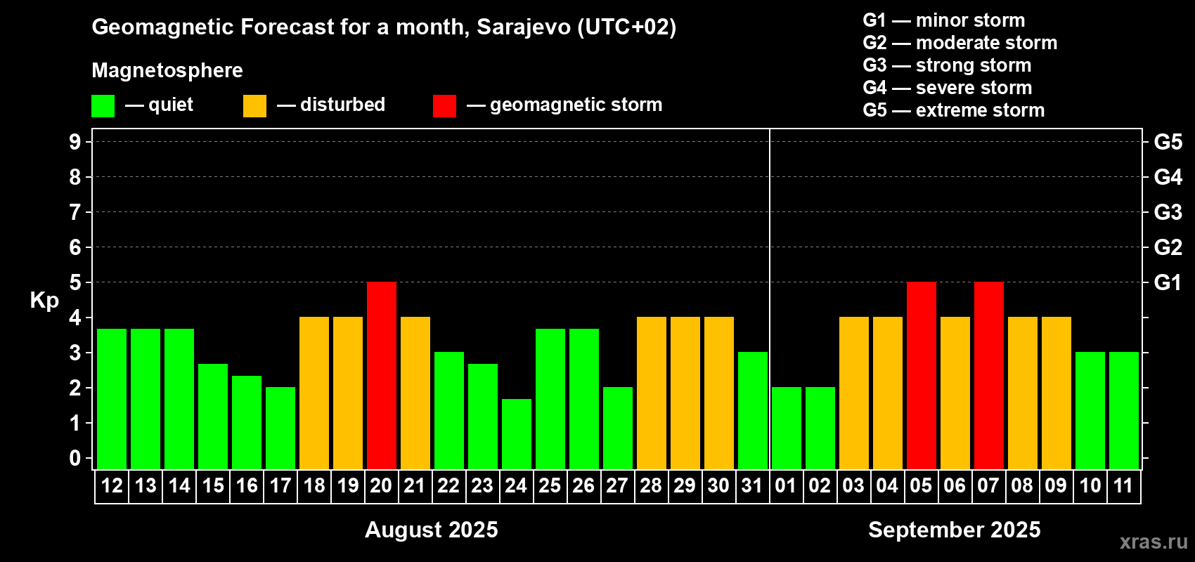 Forecast of the daily maximal value of geomagnetic index Kp for <b>1 month</b> (31 days) <b>from Aug 12, 2025 to Sep 11, 2025</b>