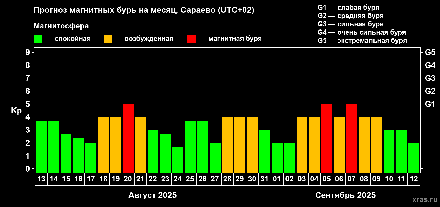Прогноз максимального суточного геомагнитного индекса Kp на <b>1 месяц</b> (31 день) <b>с 13 августа по 12 сентября 2025 г</b>