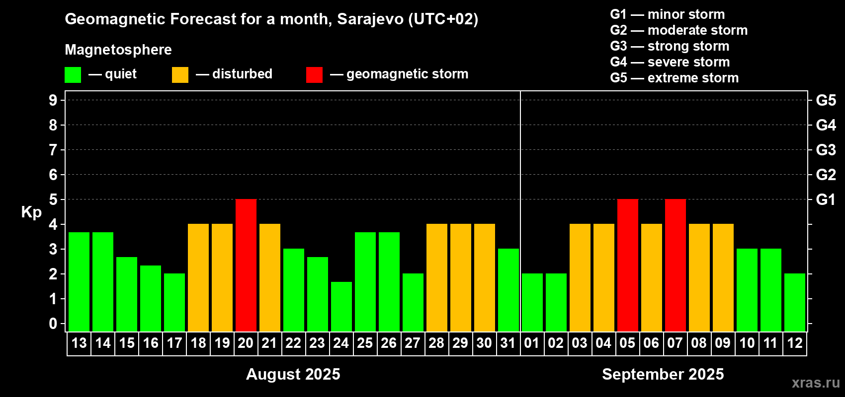 Forecast of the daily maximal value of geomagnetic index Kp for <b>1 month</b> (31 days) <b>from Aug 13, 2025 to Sep 12, 2025</b>