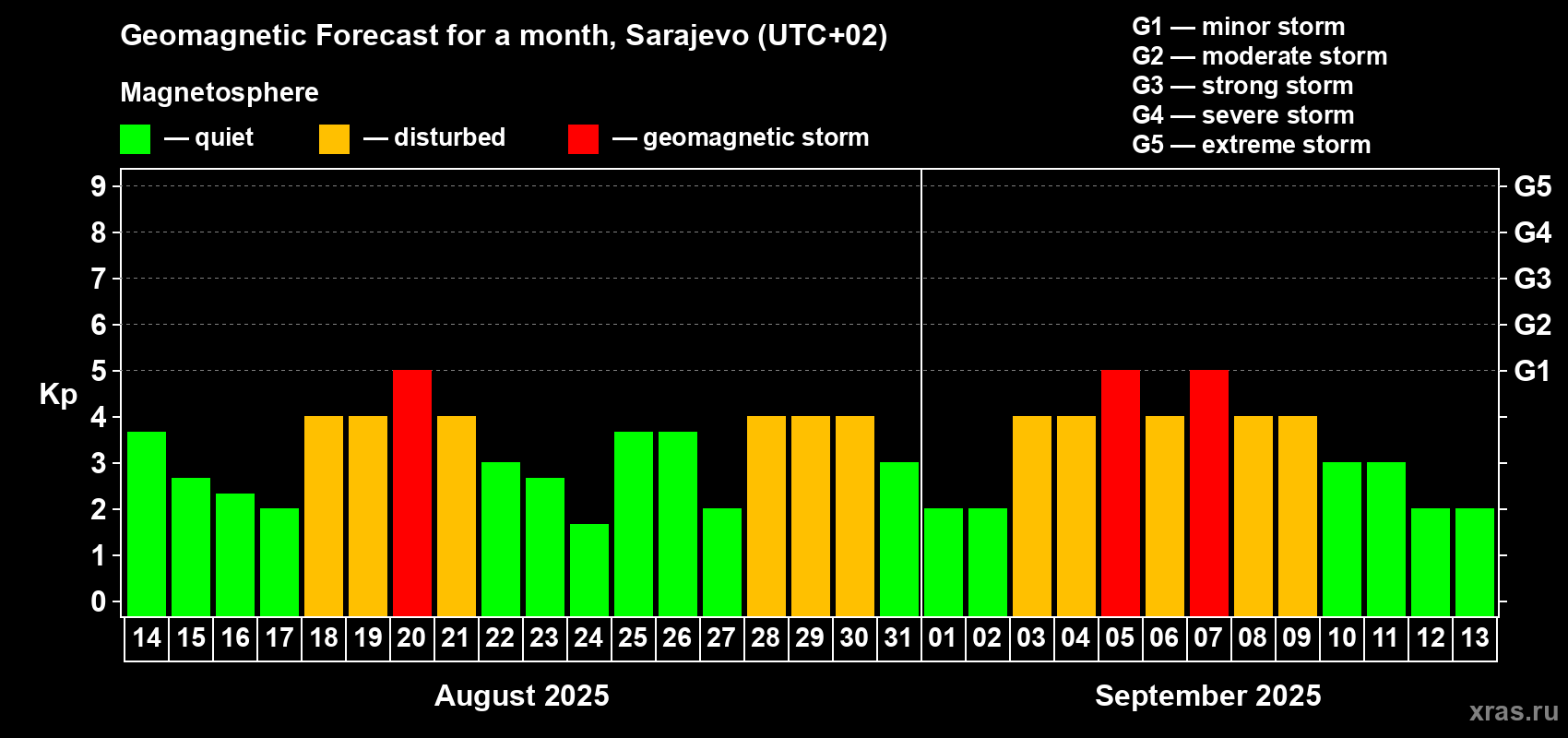 Forecast of the daily maximal value of geomagnetic index Kp for <b>1 month</b> (31 days) <b>from Aug 14, 2025 to Sep 13, 2025</b>