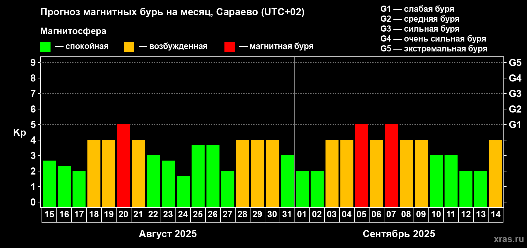 Прогноз максимального суточного геомагнитного индекса Kp на <b>1 месяц</b> (31 день) <b>с 15 августа по 14 сентября 2025 г</b>