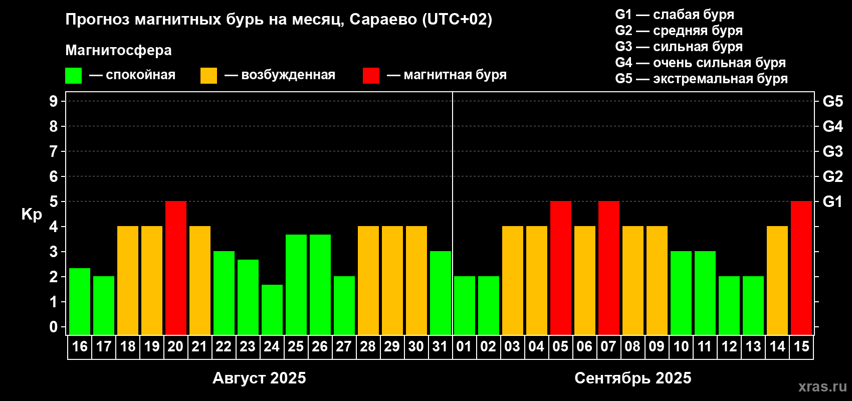 Прогноз максимального суточного геомагнитного индекса Kp на <b>1 месяц</b> (31 день) <b>с 16 августа по 15 сентября 2025 г</b>