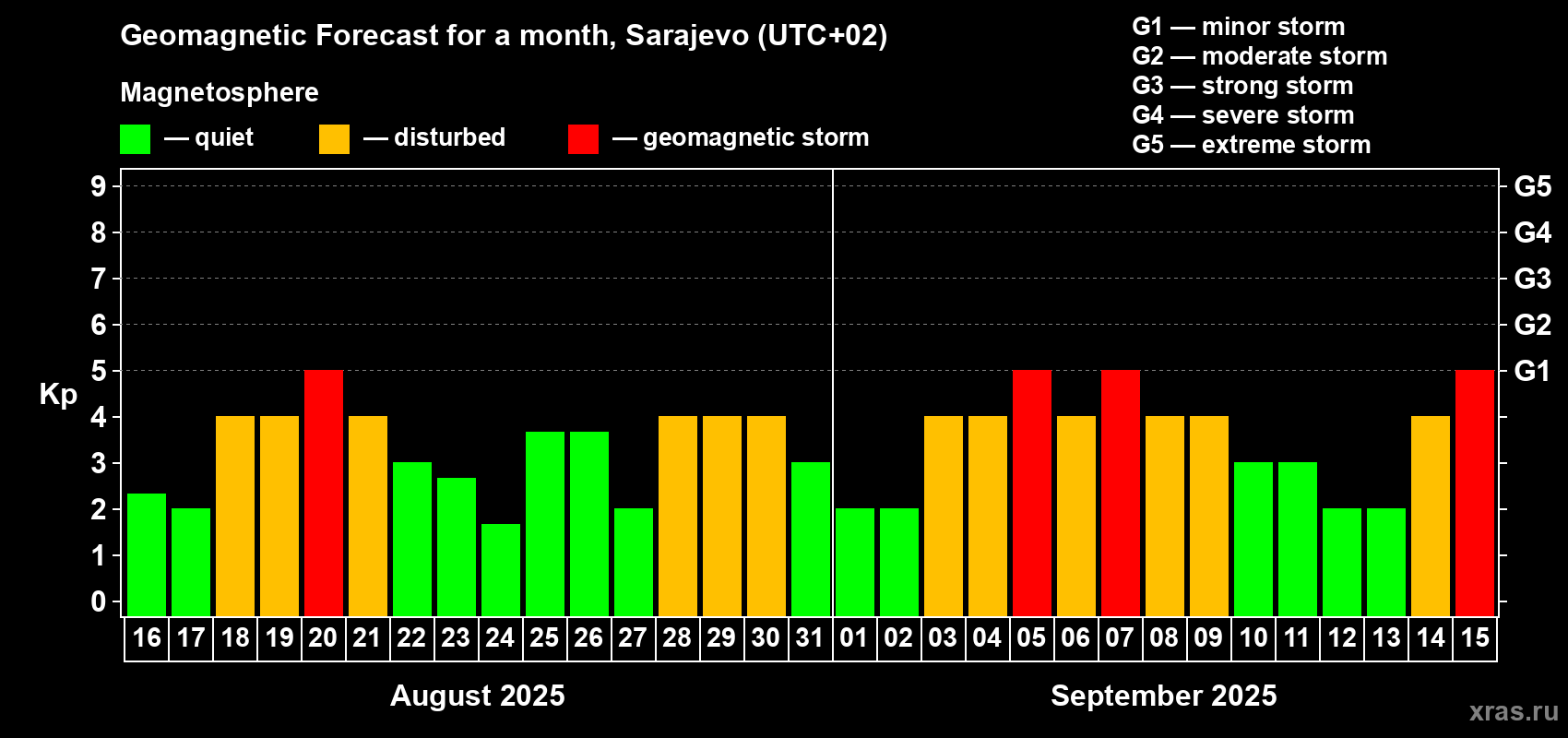 Forecast of the daily maximal value of geomagnetic index Kp for <b>1 month</b> (31 days) <b>from Aug 16, 2025 to Sep 15, 2025</b>
