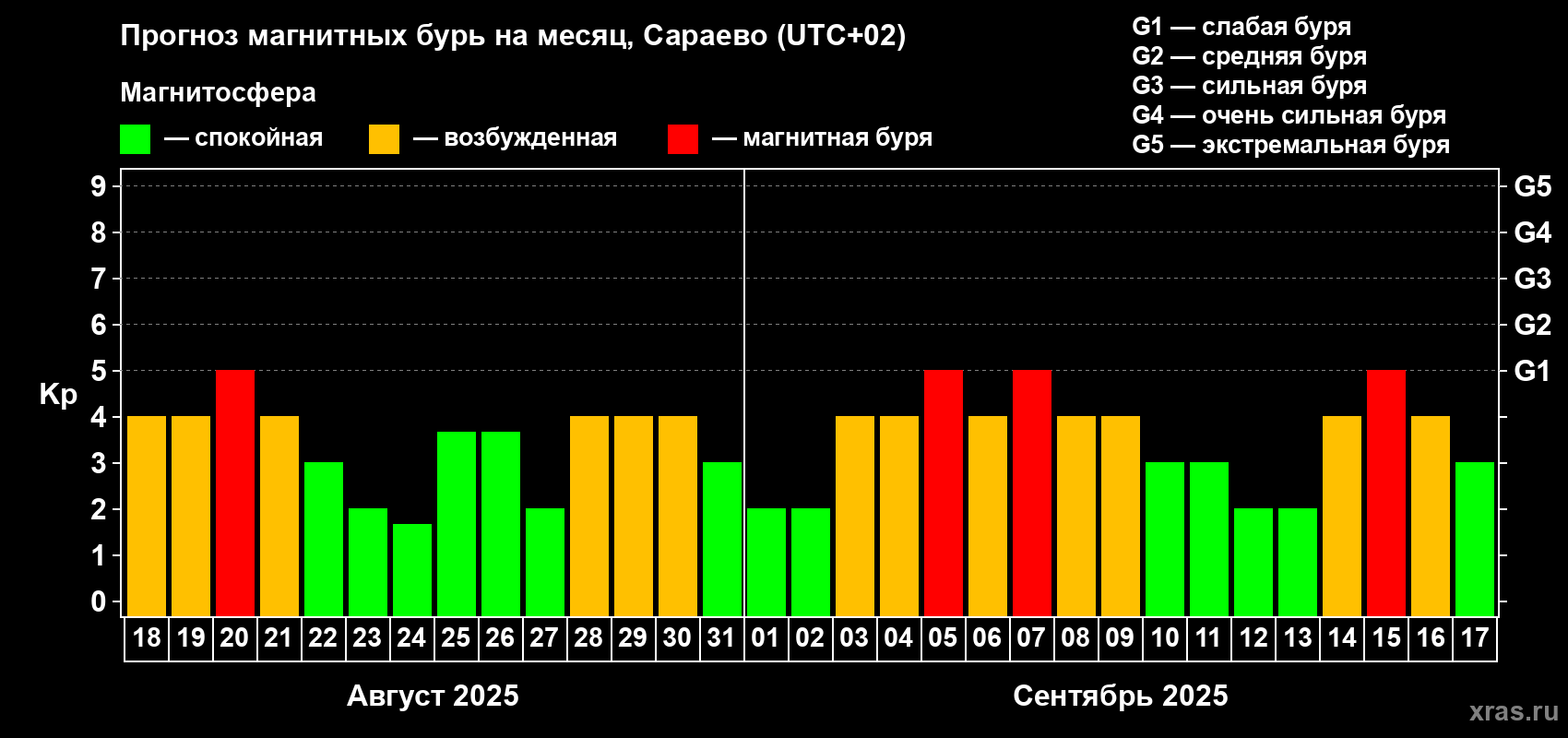 Прогноз максимального суточного геомагнитного индекса Kp на <b>1 месяц</b> (31 день) <b>с 18 августа по 17 сентября 2025 г</b>