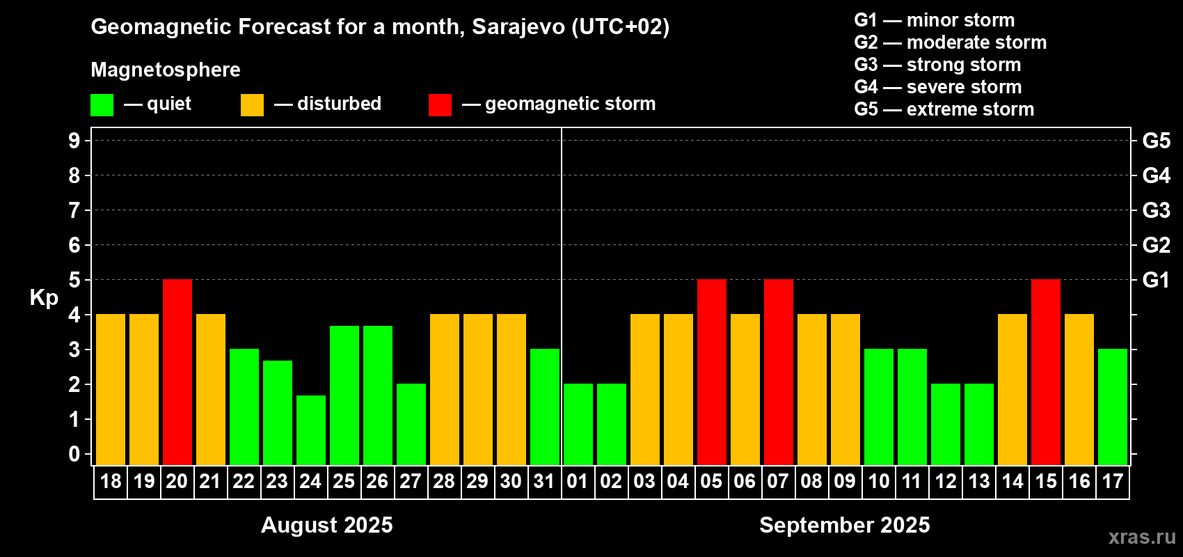Forecast of the daily maximal value of geomagnetic index Kp for <b>1 month</b> (31 days) <b>from Aug 18, 2025 to Sep 17, 2025</b>