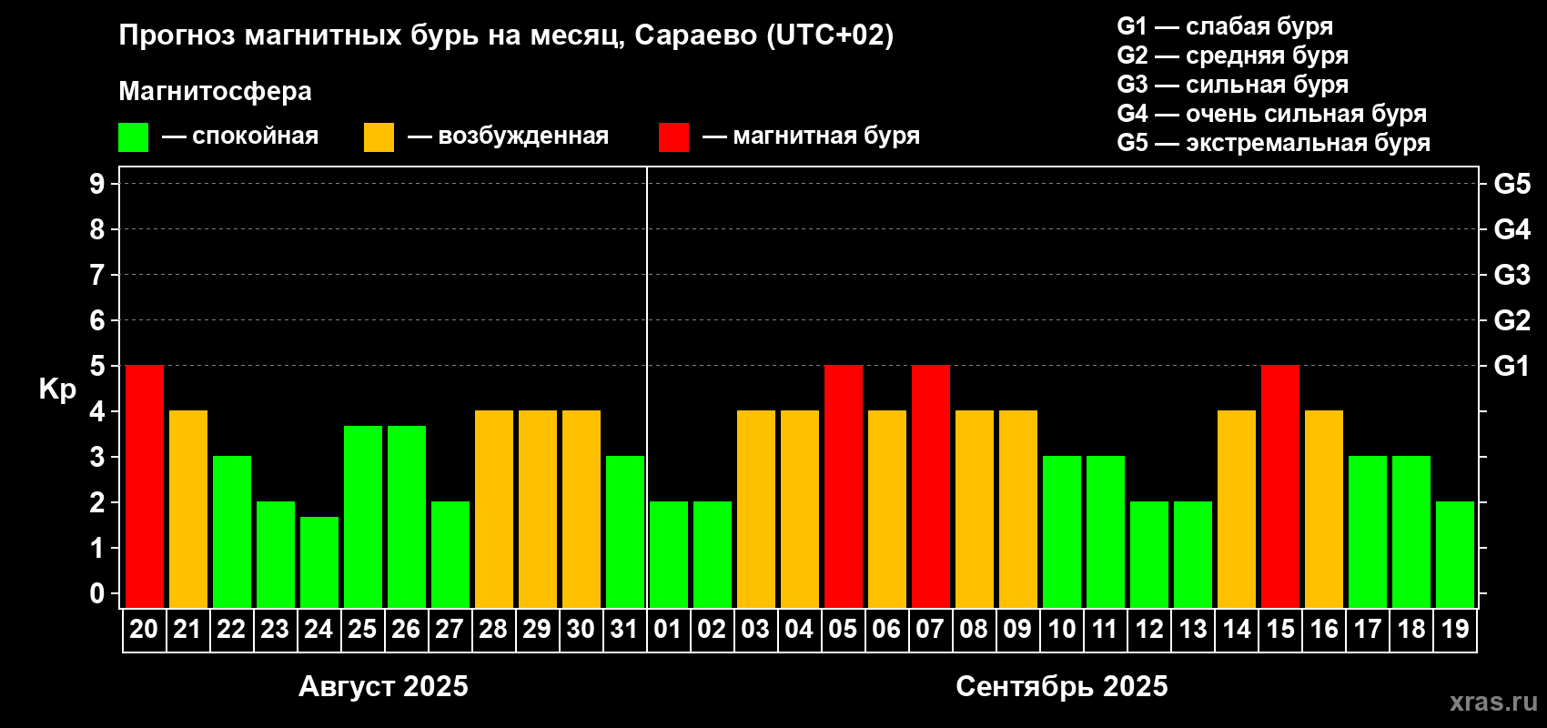 Прогноз максимального суточного геомагнитного индекса Kp на <b>1 месяц</b> (31 день) <b>с 20 августа по 19 сентября 2025 г</b>