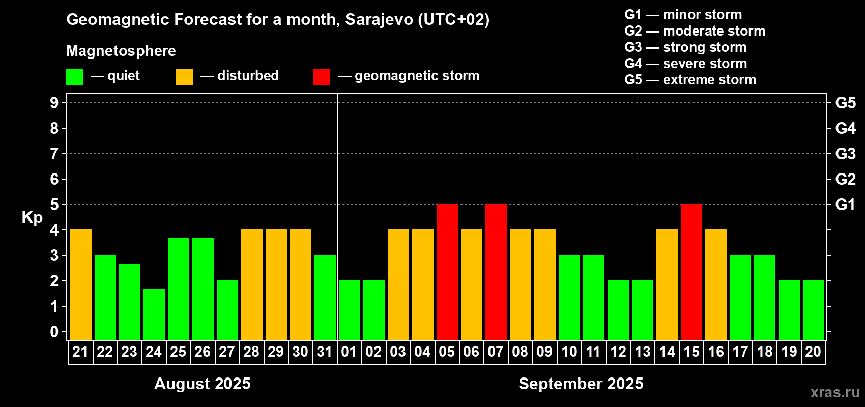Forecast of the daily maximal value of geomagnetic index Kp for <b>1 month</b> (31 days) <b>from Aug 21, 2025 to Sep 20, 2025</b>