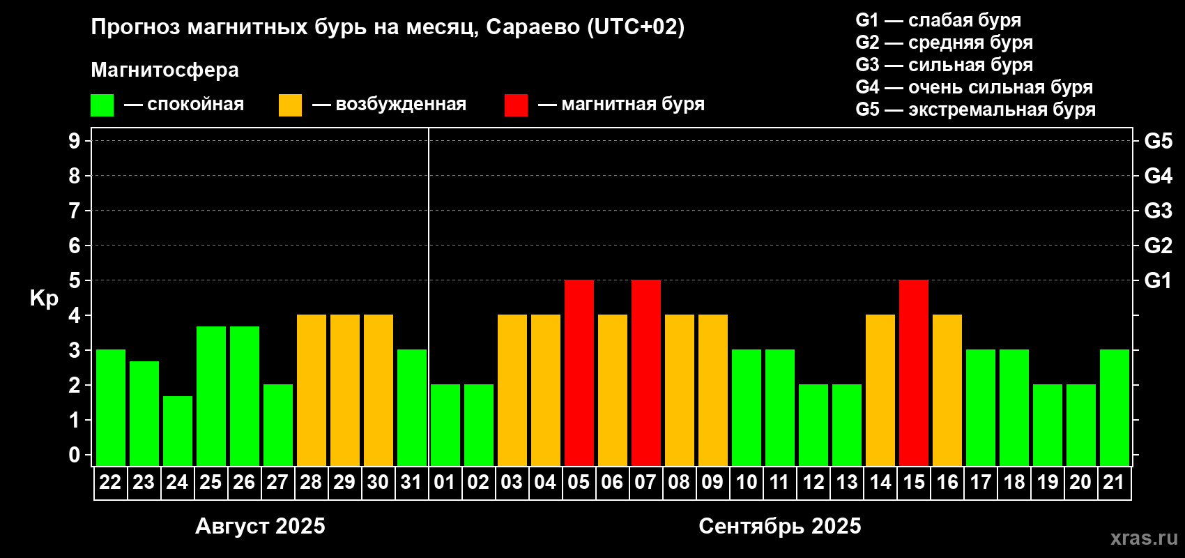 Прогноз максимального суточного геомагнитного индекса Kp на <b>1 месяц</b> (31 день) <b>с 22 августа по 21 сентября 2025 г</b>
