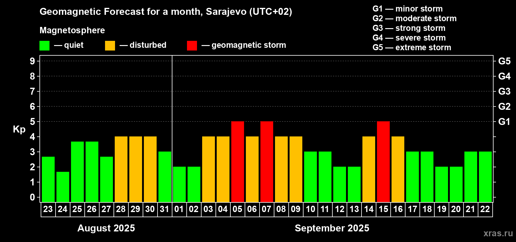 Forecast of the daily maximal value of geomagnetic index Kp for <b>1 month</b> (31 days) <b>from Aug 23, 2025 to Sep 22, 2025</b>