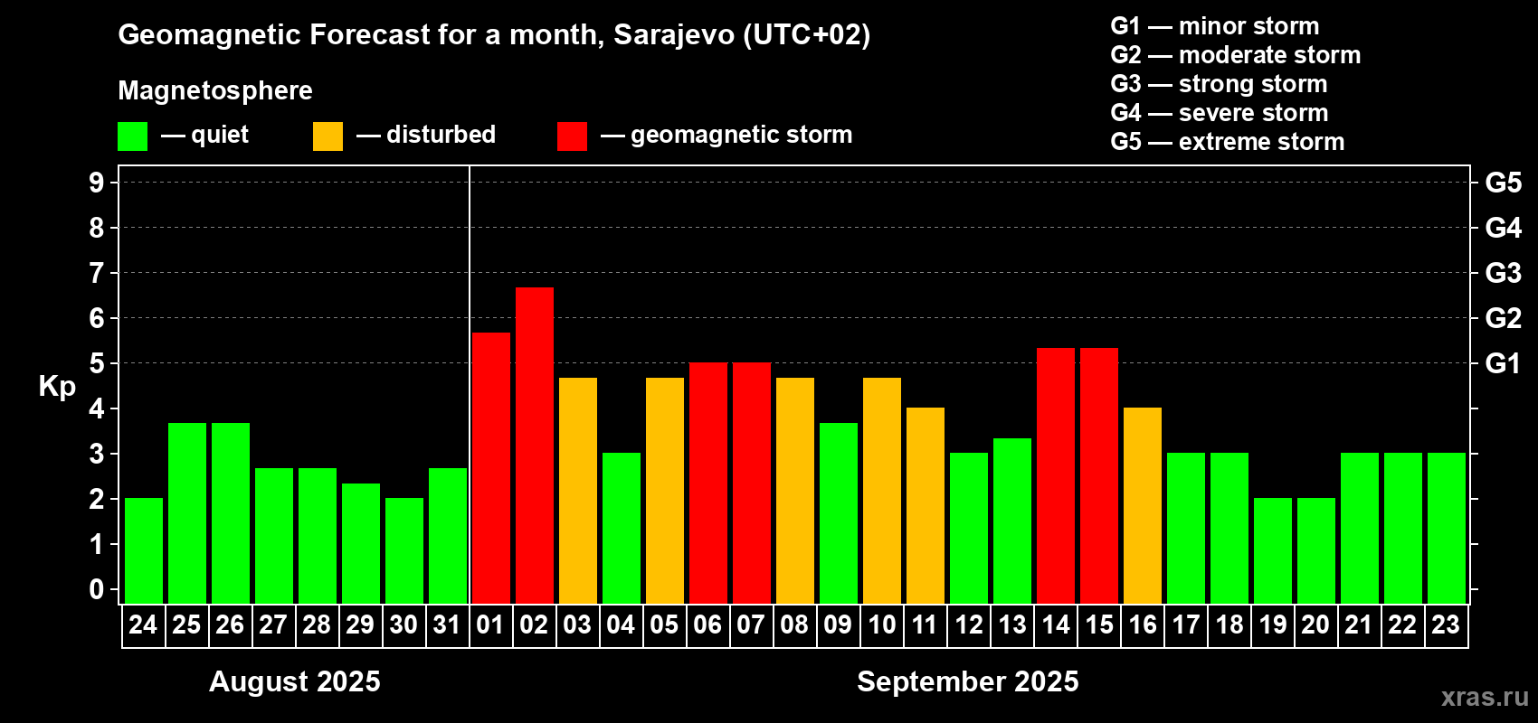 Forecast of the daily maximal value of geomagnetic index Kp for <b>1 month</b> (31 days) <b>from Aug 24, 2025 to Sep 23, 2025</b>