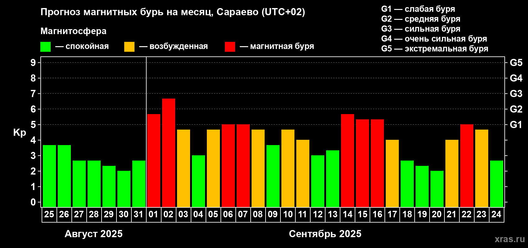 Прогноз максимального суточного геомагнитного индекса Kp на <b>1 месяц</b> (31 день) <b>с 25 августа по 24 сентября 2025 г</b>