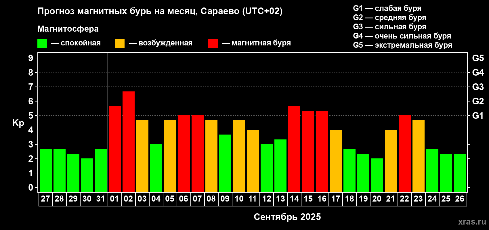 Прогноз максимального суточного геомагнитного индекса Kp на <b>1 месяц</b> (31 день) <b>с 27 августа по 26 сентября 2025 г</b>