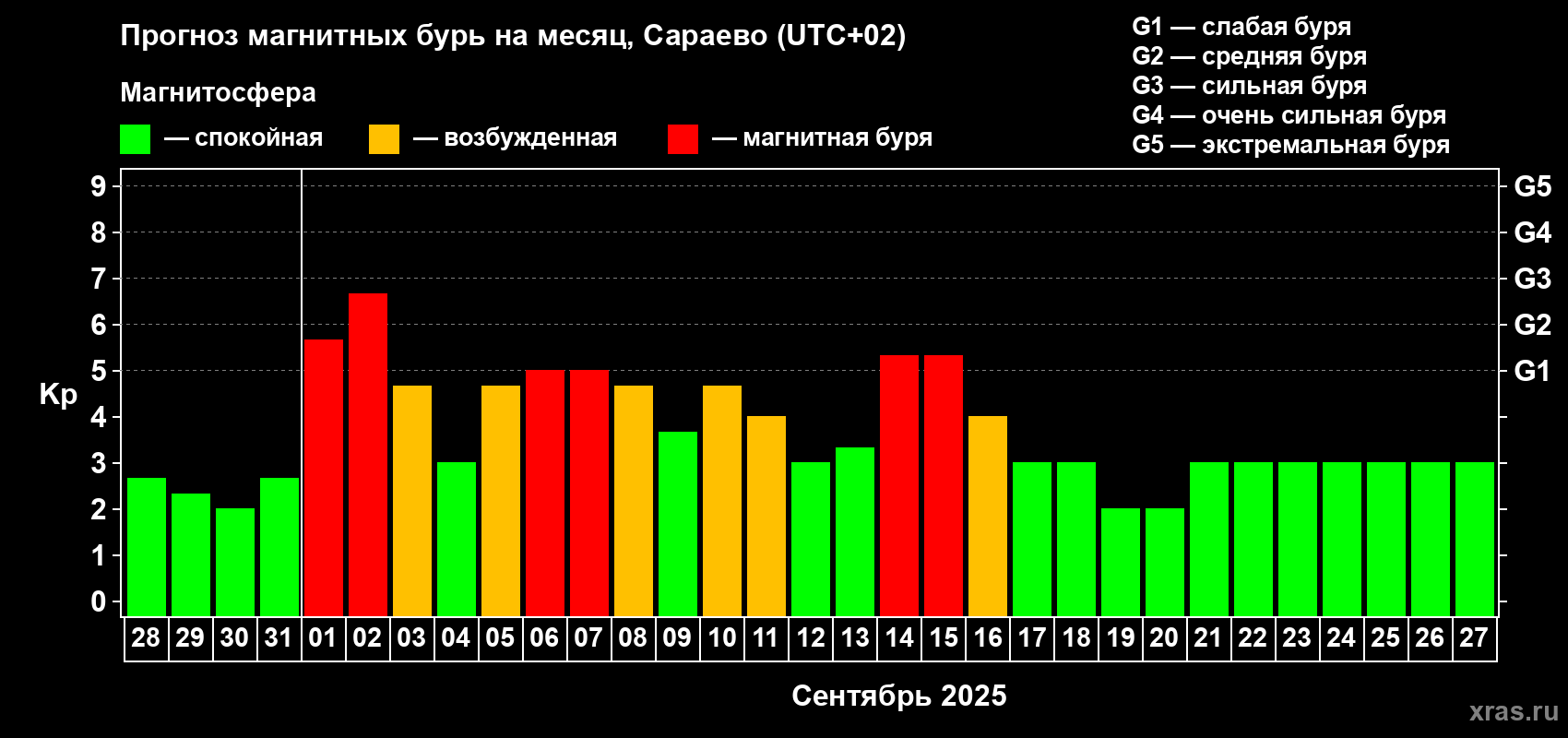 Прогноз максимального суточного геомагнитного индекса Kp на <b>1 месяц</b> (31 день) <b>с 28 августа по 27 сентября 2025 г</b>