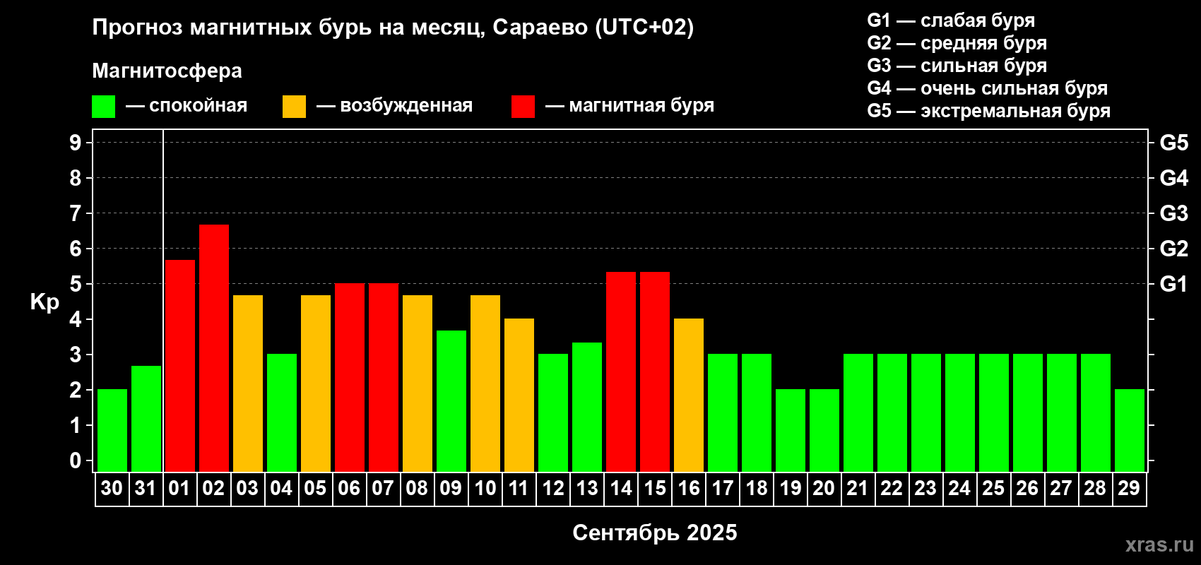 Прогноз максимального суточного геомагнитного индекса Kp на <b>1 месяц</b> (31 день) <b>с 30 августа по 29 сентября 2025 г</b>