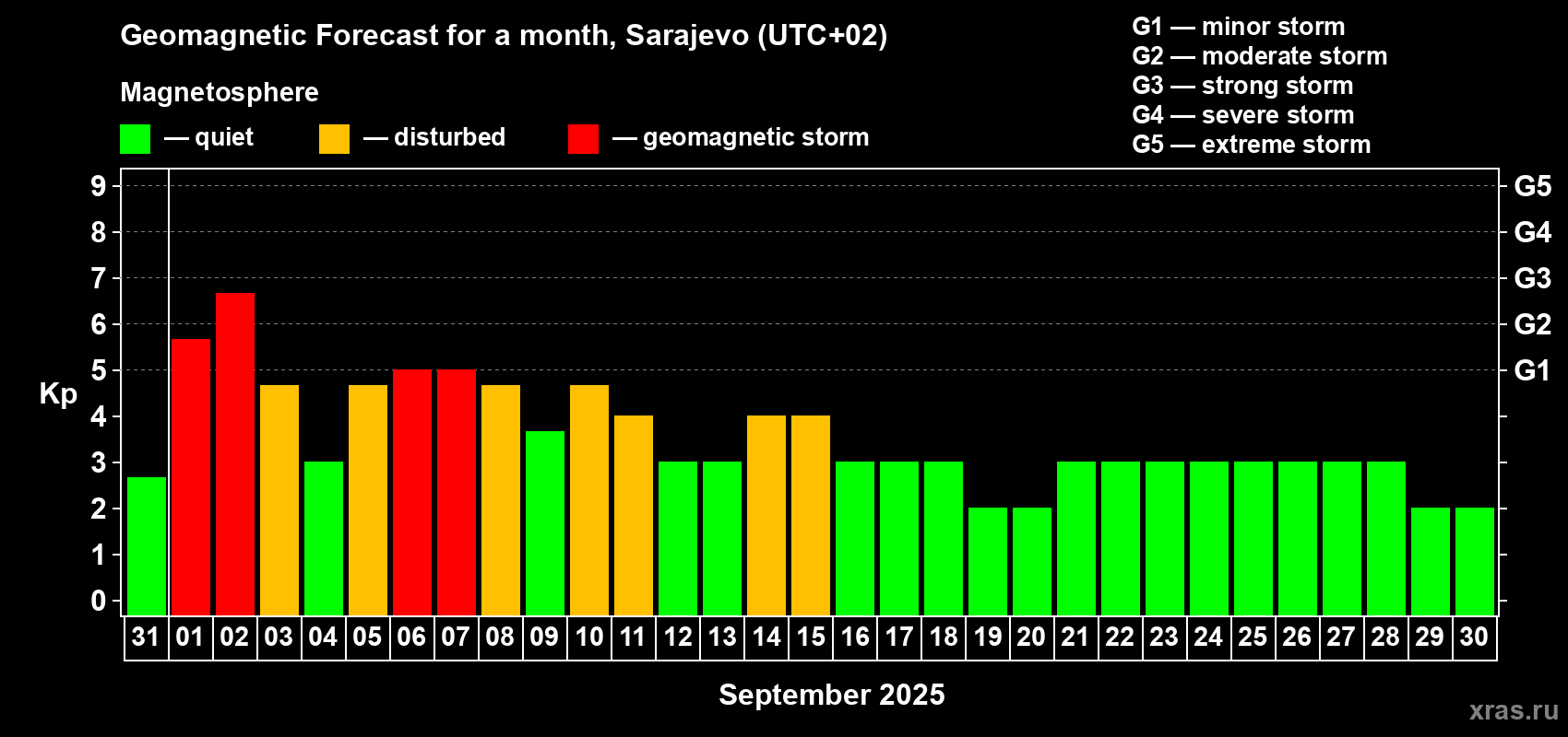 Forecast of the daily maximal value of geomagnetic index Kp for <b>1 month</b> (31 days) <b>from Aug 31, 2025 to Sep 30, 2025</b>