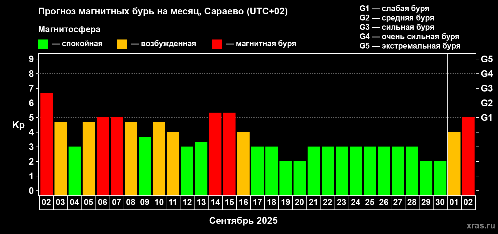 Прогноз максимального суточного геомагнитного индекса Kp на <b>1 месяц</b> (31 день) <b>с 02 сентября по 02 октября 2025 г</b>