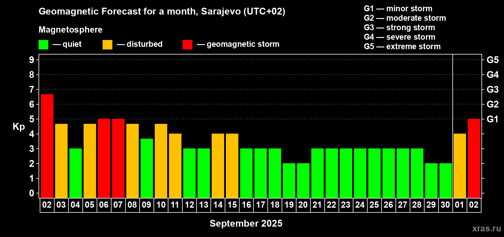 Forecast of the daily maximal value of geomagnetic index Kp for <b>1 month</b> (31 days) <b>from Sep 02, 2025 to Oct 02, 2025</b>