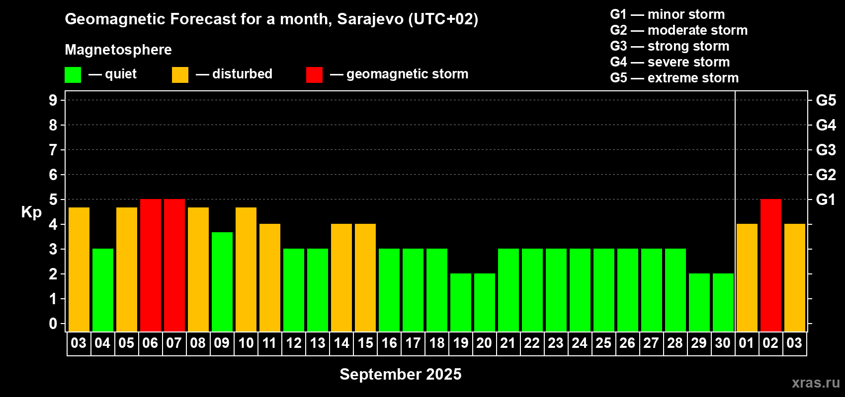 Forecast of the daily maximal value of geomagnetic index Kp for <b>1 month</b> (31 days) <b>from Sep 03, 2025 to Oct 03, 2025</b>