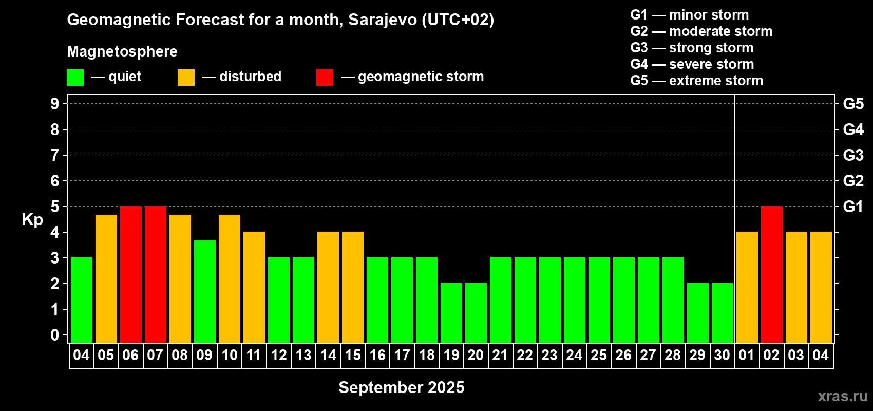 Forecast of the daily maximal value of geomagnetic index Kp for <b>1 month</b> (31 days) <b>from Sep 04, 2025 to Oct 04, 2025</b>
