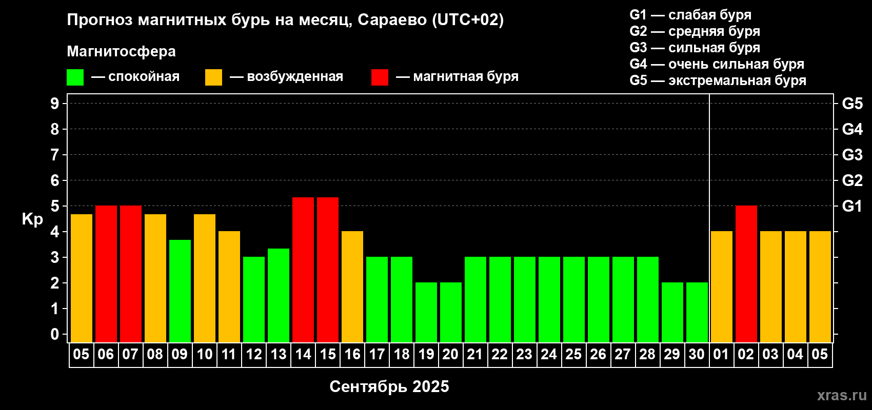 Прогноз максимального суточного геомагнитного индекса Kp на <b>1 месяц</b> (31 день) <b>с 05 сентября по 05 октября 2025 г</b>