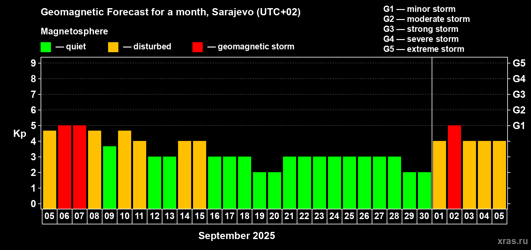 Forecast of the daily maximal value of geomagnetic index Kp for <b>1 month</b> (31 days) <b>from Sep 05, 2025 to Oct 05, 2025</b>