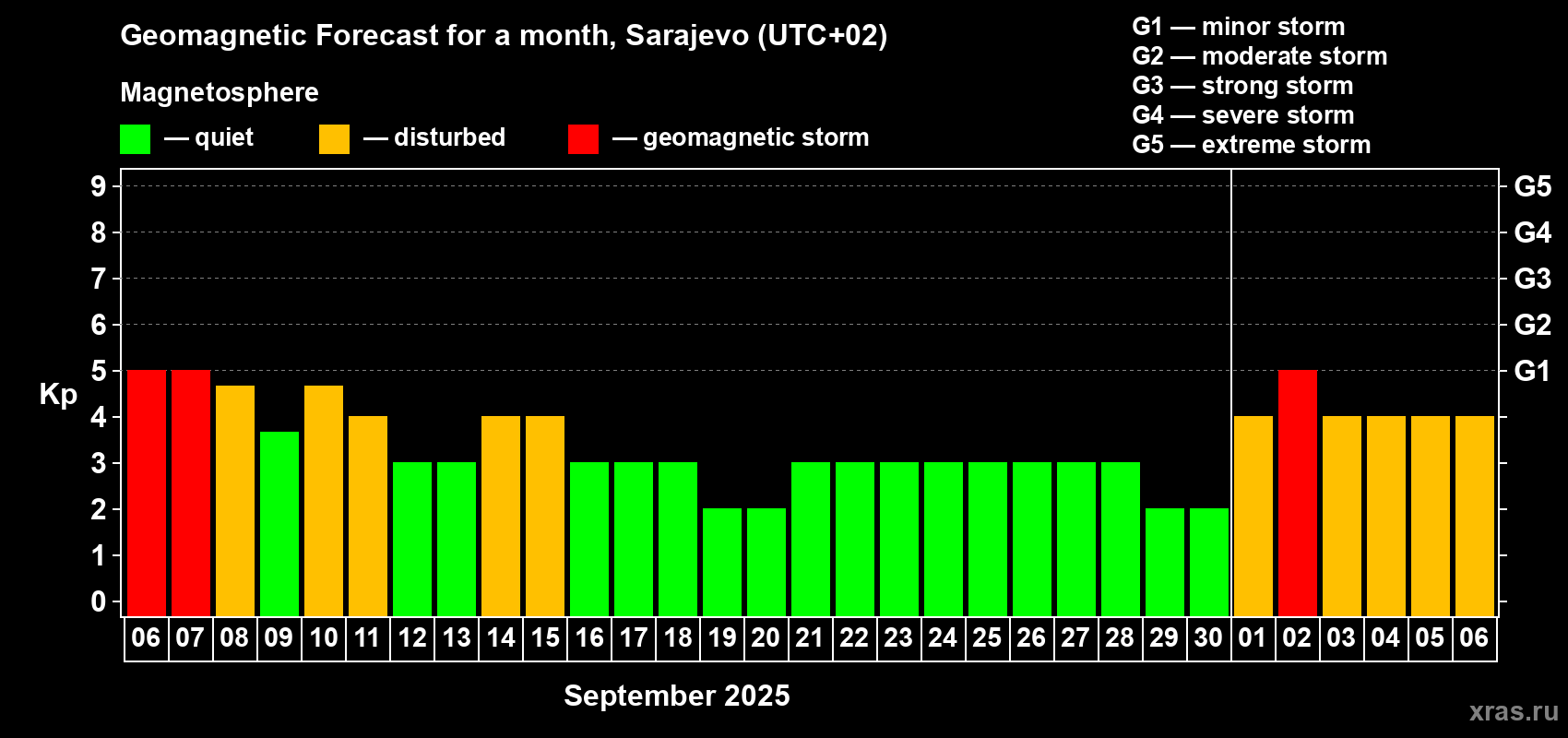 Forecast of the daily maximal value of geomagnetic index Kp for <b>1 month</b> (31 days) <b>from Sep 06, 2025 to Oct 06, 2025</b>