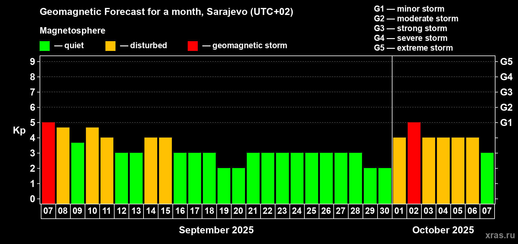 Forecast of the daily maximal value of geomagnetic index Kp for <b>1 month</b> (31 days) <b>from Sep 07, 2025 to Oct 07, 2025</b>