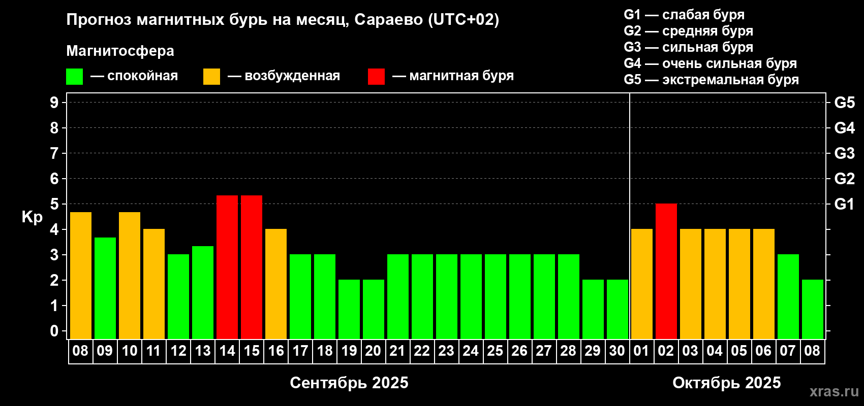 Прогноз максимального суточного геомагнитного индекса Kp на <b>1 месяц</b> (31 день) <b>с 08 сентября по 08 октября 2025 г</b>