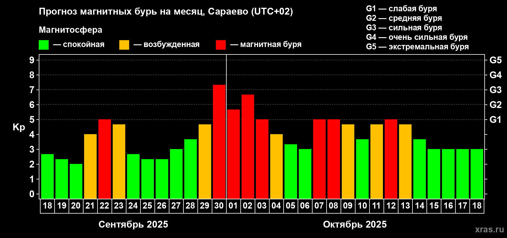 Прогноз максимального суточного геомагнитного индекса Kp на <b>1 месяц</b> (31 день) <b>с 18 сентября по 18 октября 2025 г</b>