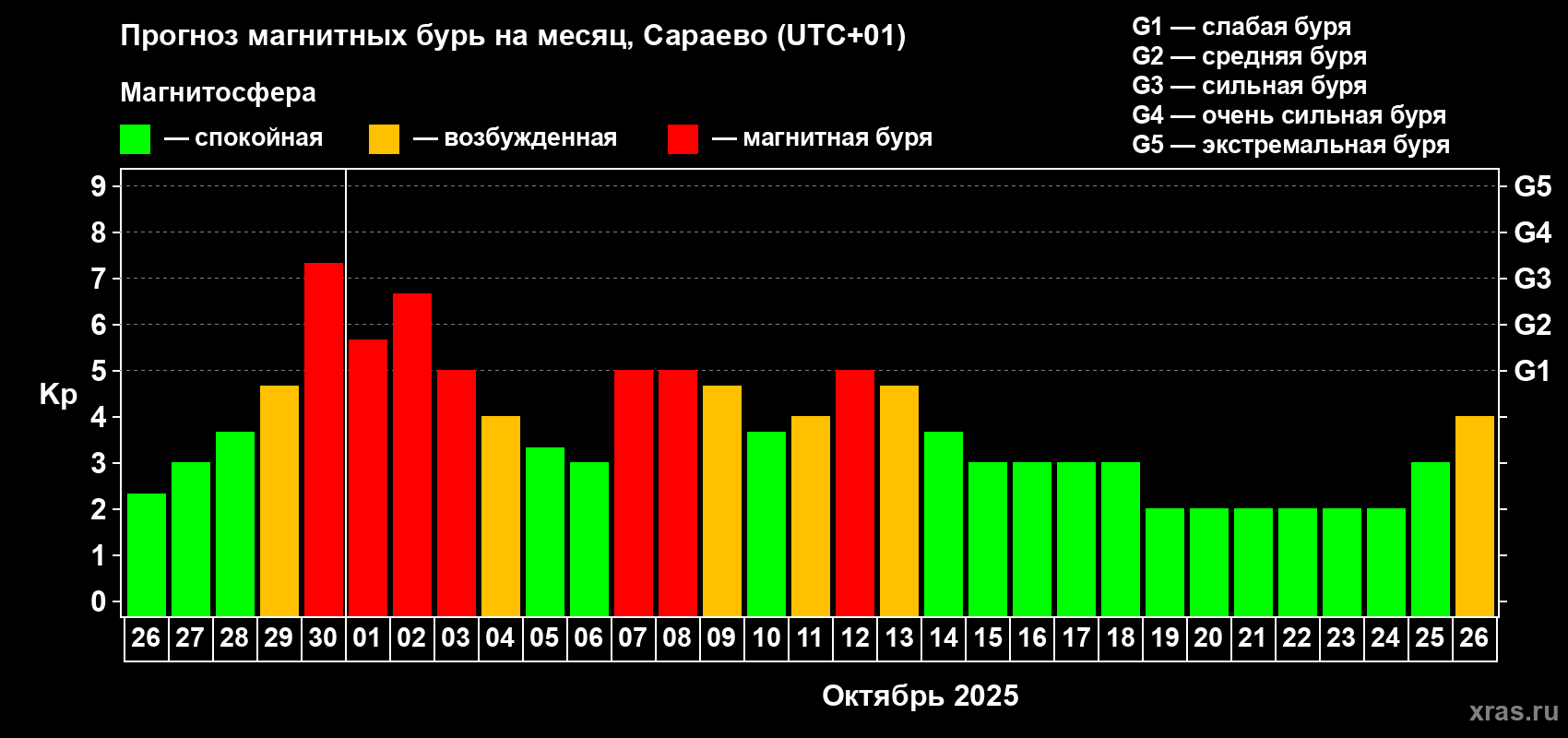 Прогноз максимального суточного геомагнитного индекса Kp на <b>1 месяц</b> (31 день) <b>с 26 сентября по 26 октября 2025 г</b>