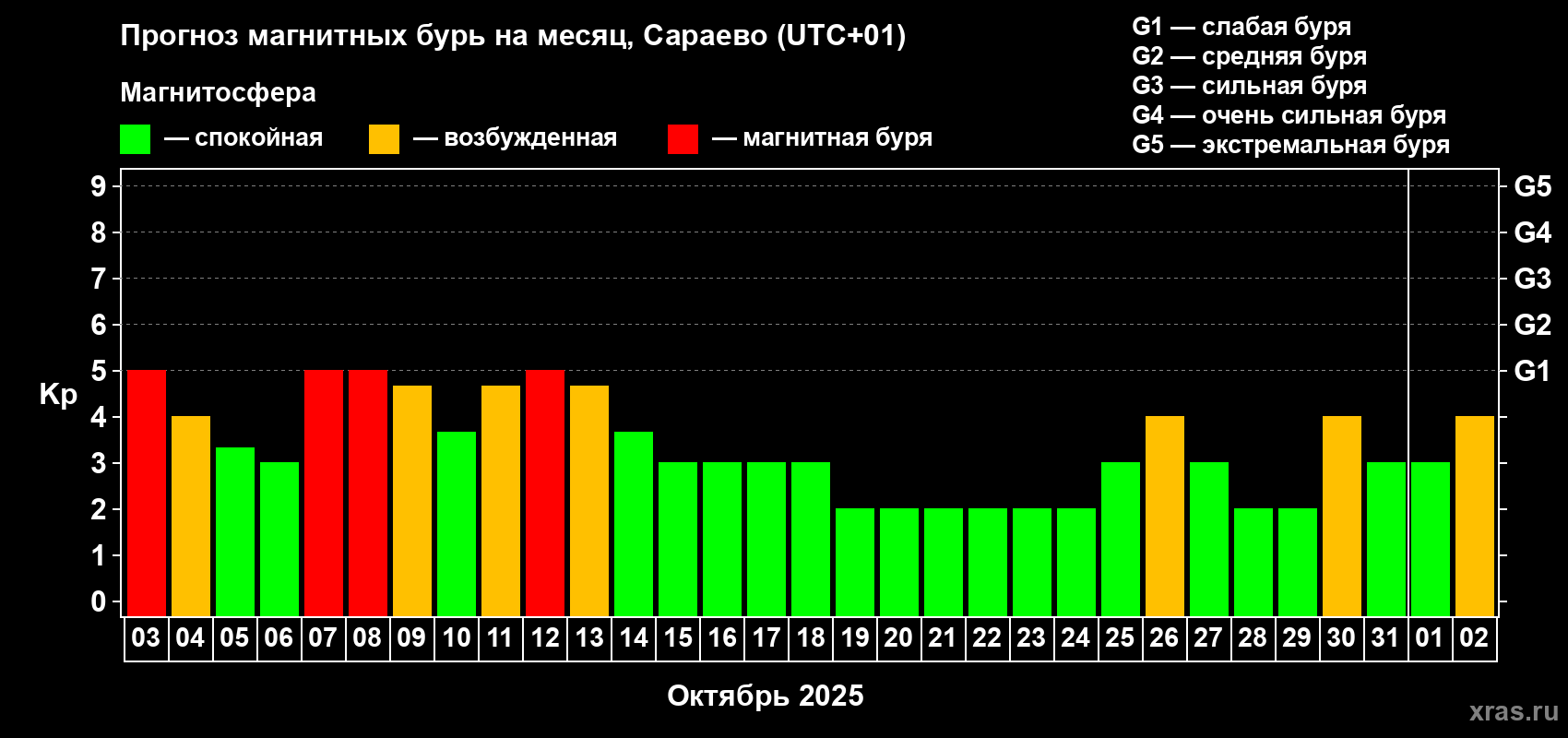 Прогноз максимального суточного геомагнитного индекса Kp на <b>1 месяц</b> (31 день) <b>с 03 октября по 02 ноября 2025 г</b>
