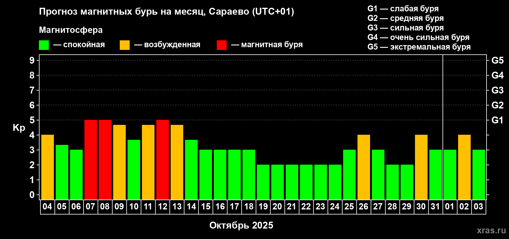 Прогноз максимального суточного геомагнитного индекса Kp на <b>1 месяц</b> (31 день) <b>с 04 октября по 03 ноября 2025 г</b>