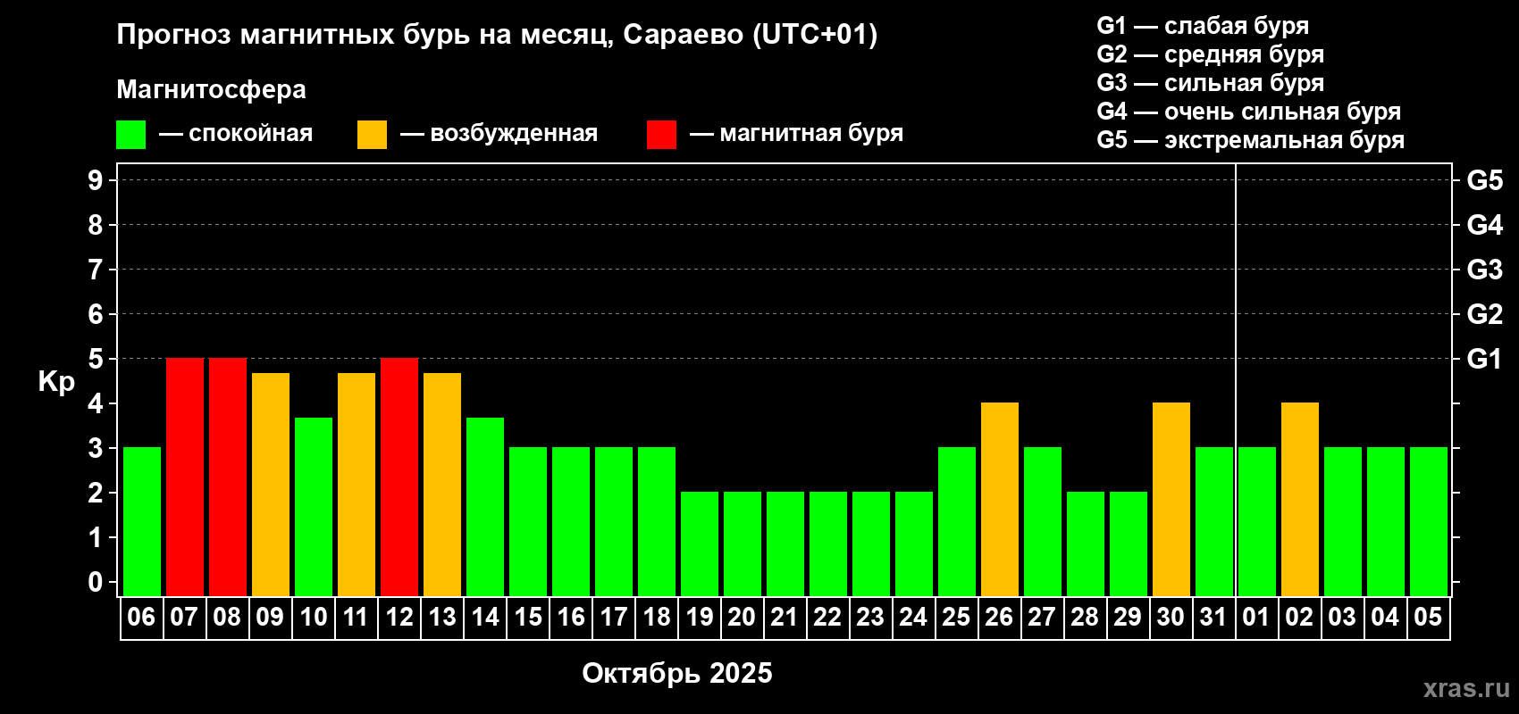 Прогноз максимального суточного геомагнитного индекса Kp на <b>1 месяц</b> (31 день) <b>с 06 октября по 05 ноября 2025 г</b>