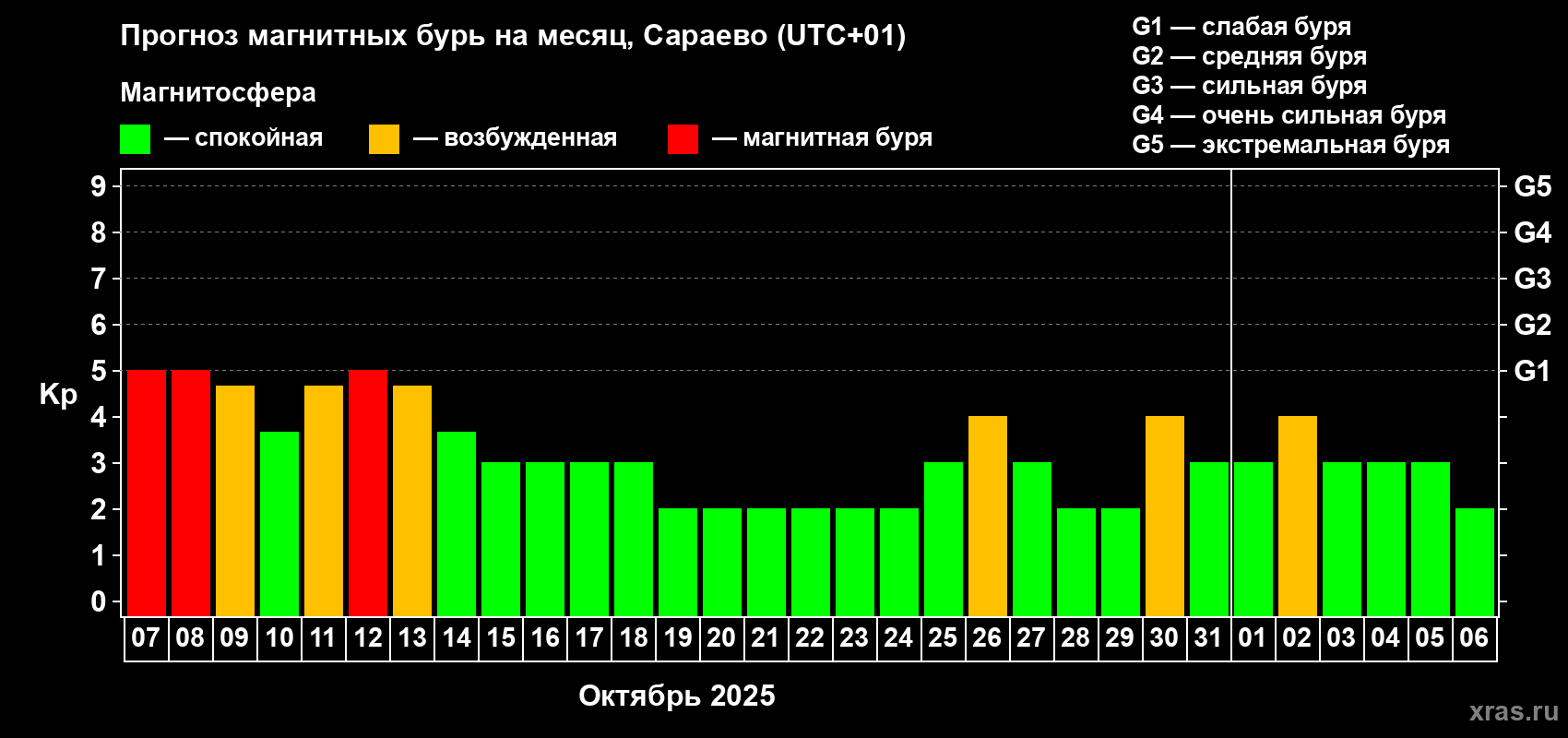 Прогноз максимального суточного геомагнитного индекса Kp на <b>1 месяц</b> (31 день) <b>с 07 октября по 06 ноября 2025 г</b>