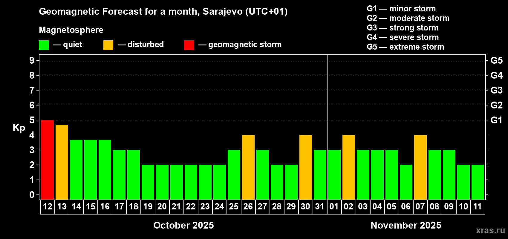 Forecast of the daily maximal value of geomagnetic index Kp for <b>1 month</b> (31 days) <b>from Oct 12, 2025 to Nov 11, 2025</b>
