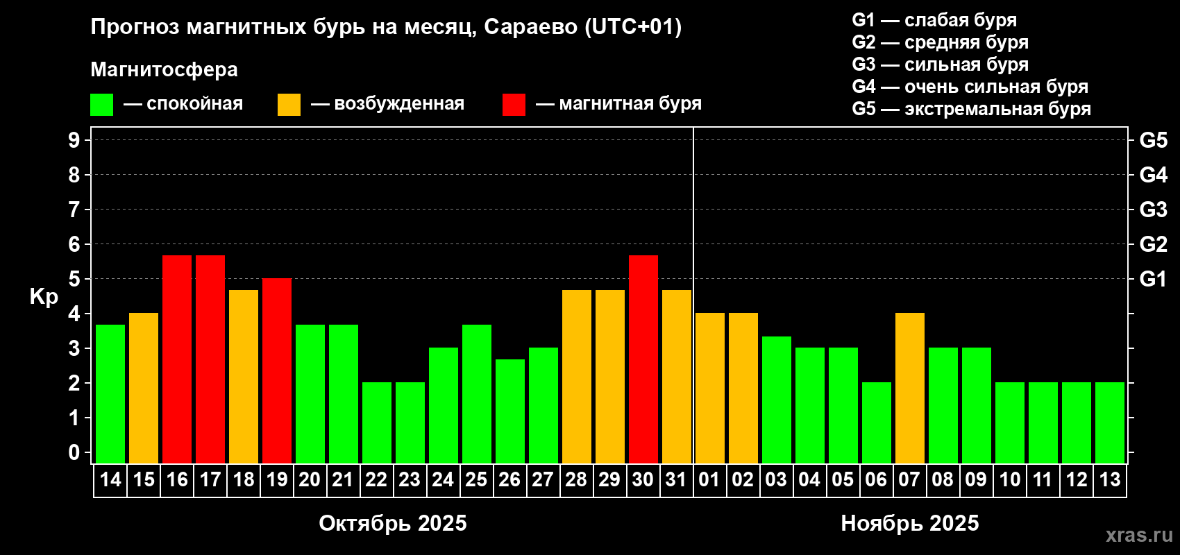 Прогноз максимального суточного геомагнитного индекса Kp на <b>1 месяц</b> (31 день) <b>с 14 октября по 13 ноября 2025 г</b>