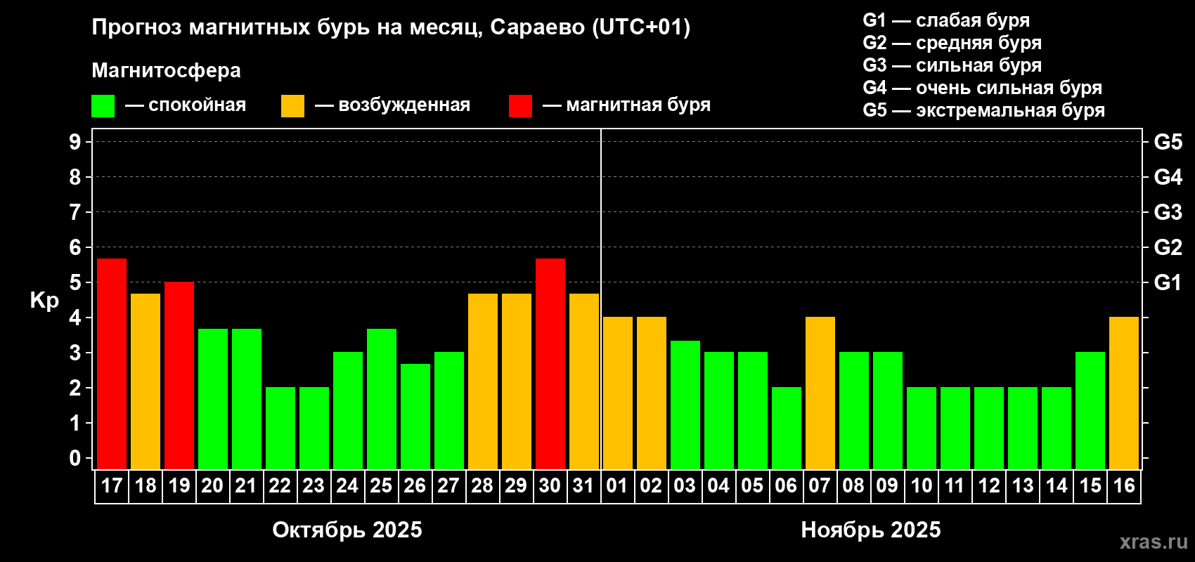 Прогноз максимального суточного геомагнитного индекса Kp на <b>1 месяц</b> (31 день) <b>с 17 октября по 16 ноября 2025 г</b>