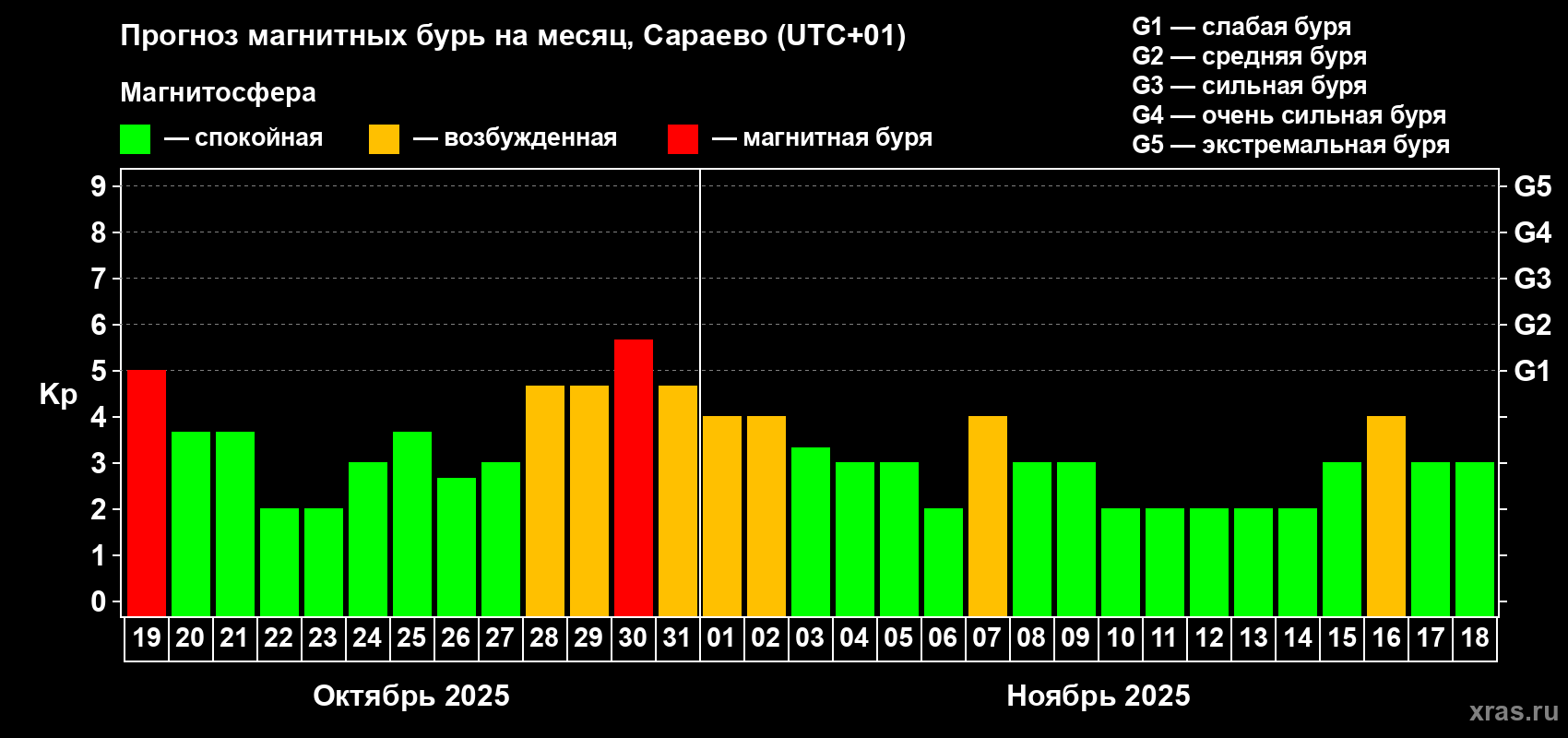 Прогноз максимального суточного геомагнитного индекса Kp на <b>1 месяц</b> (31 день) <b>с 19 октября по 18 ноября 2025 г</b>