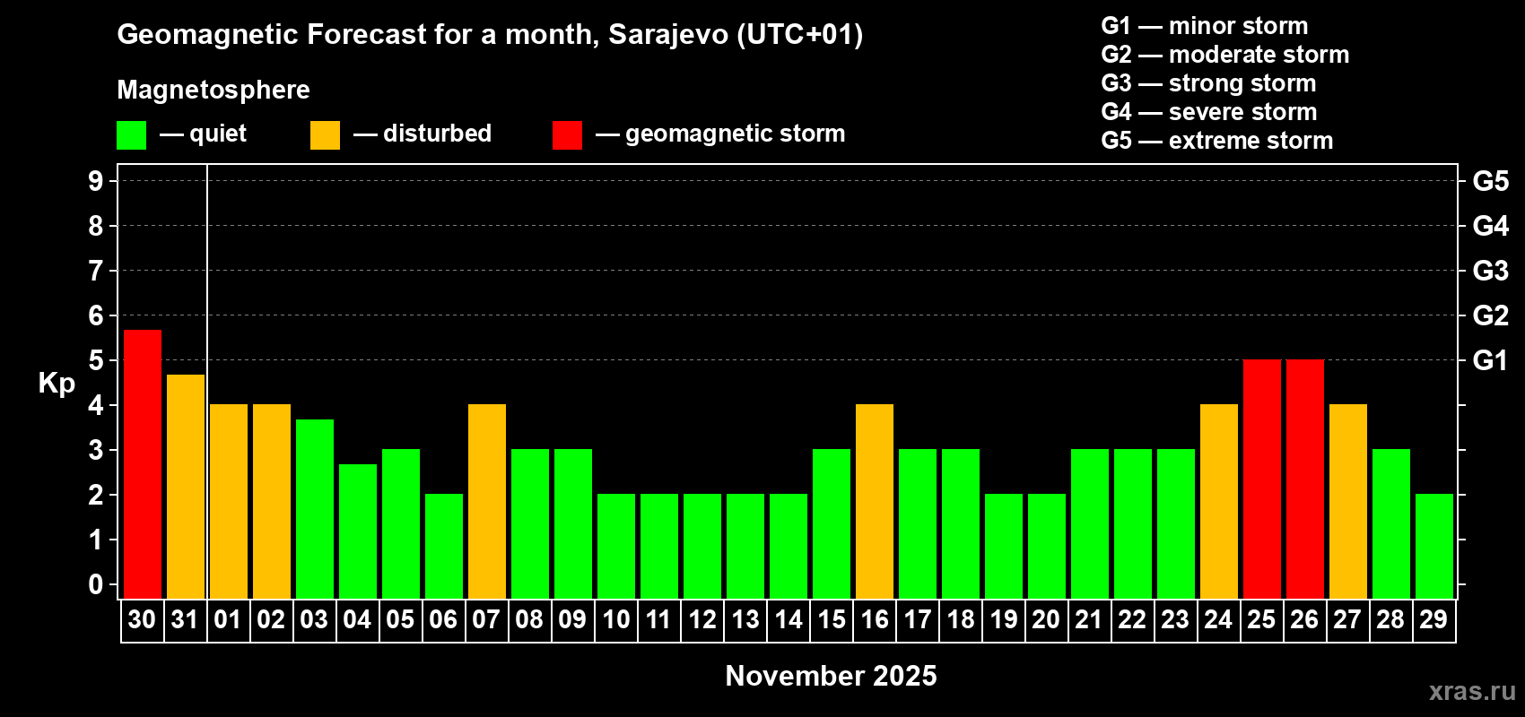 Forecast of the daily maximal value of geomagnetic index Kp for <b>1 month</b> (31 days) <b>from Oct 30, 2025 to Nov 29, 2025</b>