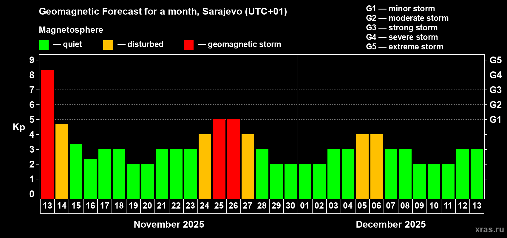 Forecast of the daily maximal value of geomagnetic index Kp for <b>1 month</b> (31 days) <b>from Nov 13, 2025 to Dec 13, 2025</b>